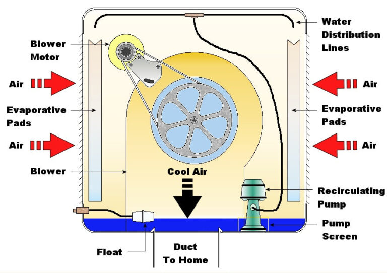 What Is A Swamp Cooler And How Does It Work Kitchen Services