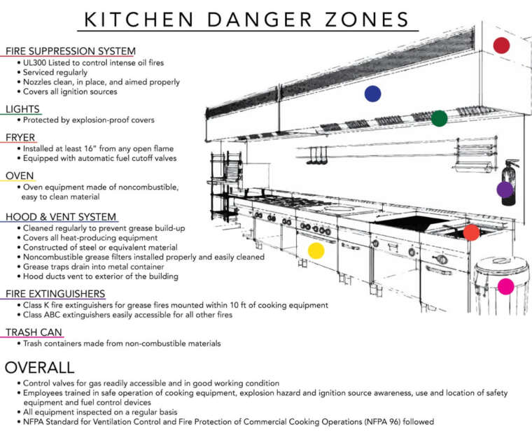 Most Common Fire Hazards in Commercial Kitchens - Kitchen Services