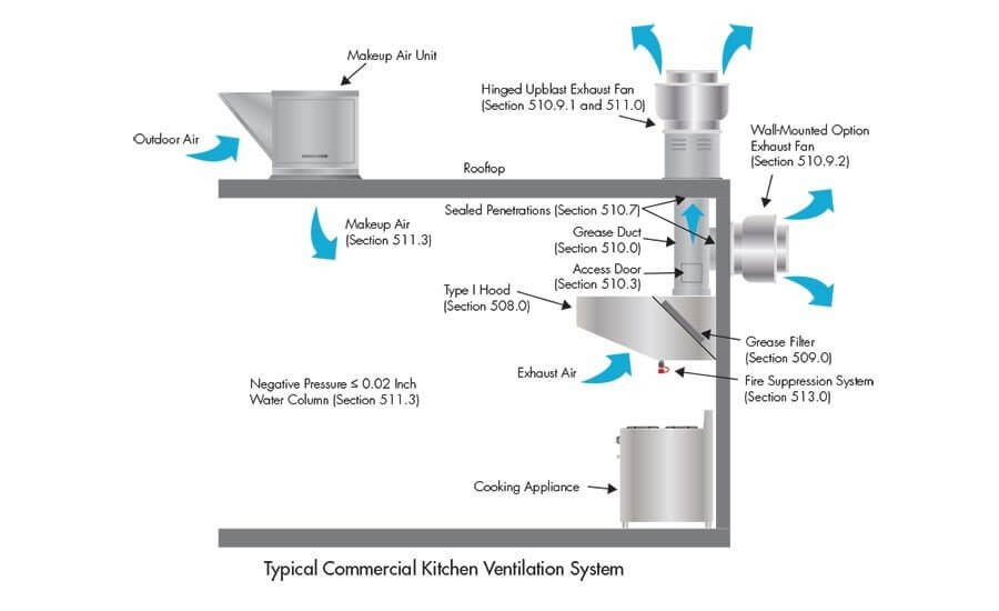 Does A Fan Oven Need Ventilation At Eugene Jacobson Blog