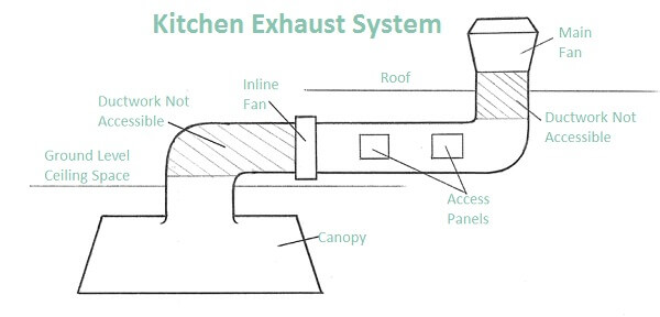 kitchen hood duct design